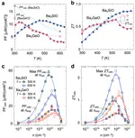 Inverse-Perovskite Ba$_3$BO (B = Si and Ge) as a High Performance Environmentally Benign Thermoelectric Material with Low Lattice Thermal Conductivity